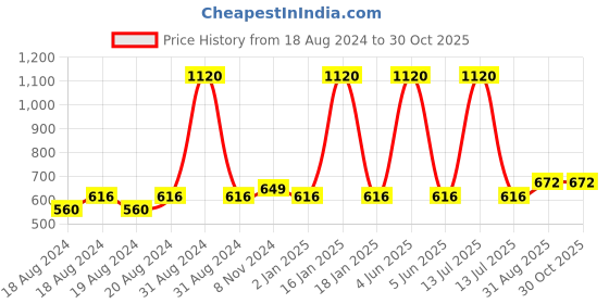 myntra.com Abhooshan Crystals-Studded Square Stud Earrings abhooshan Price History Graph from 18 Aug 2024 to 30 Oct 2025