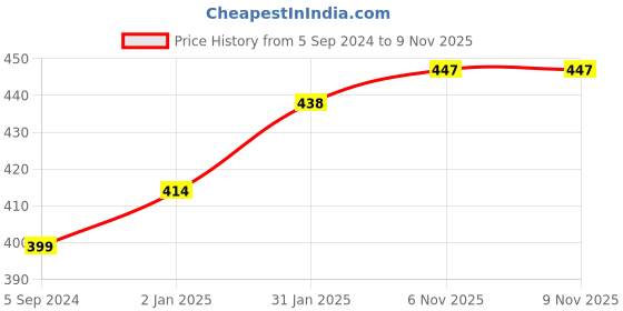 myntra.com Abhooshan Cubic Zirconia Stud Nosepin abhooshan Price History Graph from 5 Sep 2024 to 9 Nov 2025