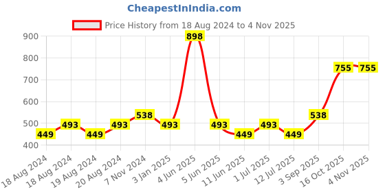 myntra.com Abhooshan Girls 92.5 Sterling Silver Contemporary Studs Earrings abhooshan Price History Graph from 18 Aug 2024 to 2 Nov 2025