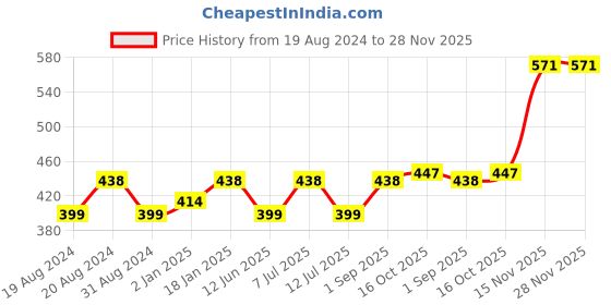 myntra.com Abhooshan Gold-Plated 92.5 Sterling Silver Ring Nosepin abhooshan Price History Graph from 19 Aug 2024 to 27 Nov 2025