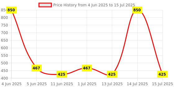 myntra.com Abhooshan Gold-Plated Cubic Zirconia Stud Nosepin abhooshan Price History Graph from 4 Jun 2025 to 15 Jul 2025