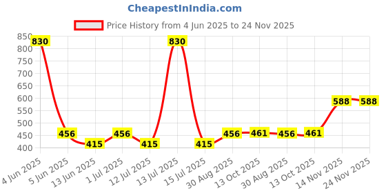 myntra.com Abhooshan Gold-Plated Cubic Zirconia Stud Nosepin abhooshan Price History Graph from 4 Jun 2025 to 24 Nov 2025