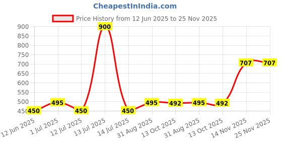 myntra.com Abhooshan Gold-Plated Cubic Zirconia Stud Nosepin abhooshan Price History Graph from 12 Jun 2025 to 25 Nov 2025