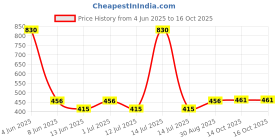 myntra.com Abhooshan Gold-Plated Cubic Zirconia Stud Nosepin abhooshan Price History Graph from 4 Jun 2025 to 14 Oct 2025