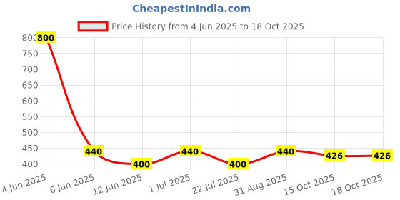 myntra.com Abhooshan Gold-Plated Ring Nosepin abhooshan Price History Graph from 4 Jun 2025 to 18 Oct 2025
