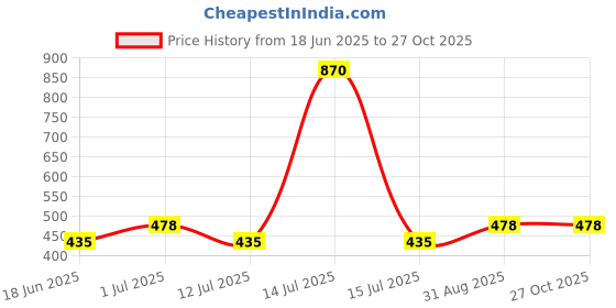 myntra.com Abhooshan Gold-Plated Stud Nosepin abhooshan Price History Graph from 18 Jun 2025 to 27 Oct 2025