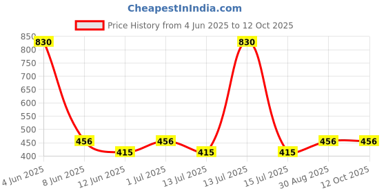 myntra.com Abhooshan Gold-Plated Stud Nosepin abhooshan Price History Graph from 4 Jun 2025 to 12 Oct 2025