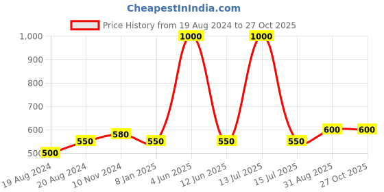 myntra.com Abhooshan Love Heart Mother of Pearl Studs Earrings abhooshan Price History Graph from 19 Aug 2024 to 27 Oct 2025
