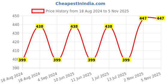 myntra.com Abhooshan Oxidized 92.5 Sterling Silver Onyx Stud Nosepin abhooshan Price History Graph from 18 Aug 2024 to 2 Nov 2025