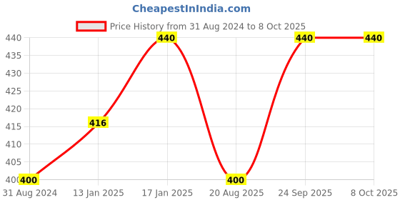 myntra.com Abhooshan Pearls Stud Nosepin abhooshan Price History Graph from 31 Aug 2024 to 7 Oct 2025
