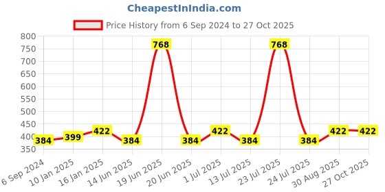 myntra.com Abhooshan Pure 92.5 Sterling Silver Cubic Zirconia Stud Nosepin abhooshan Price History Graph from 6 Sep 2024 to 27 Oct 2025