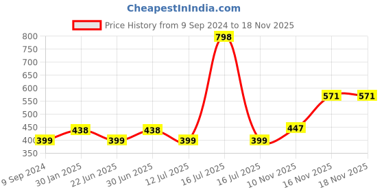 myntra.com Abhooshan Pure 92.5 Sterling Silver Cubic Zirconia Stud Nosepin abhooshan Price History Graph from 9 Sep 2024 to 18 Nov 2025
