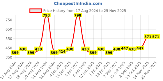 myntra.com Abhooshan Pure 92.5 Sterling Silver Ring Nosepin abhooshan Price History Graph from 17 Aug 2024 to 25 Nov 2025