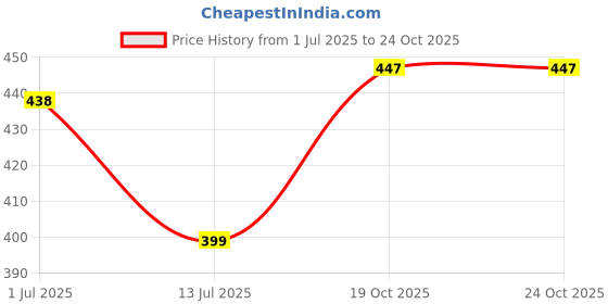 myntra.com Abhooshan Pure 92.5 Sterling Silver Stud Nosepin abhooshan Price History Graph from 1 Jul 2025 to 24 Oct 2025