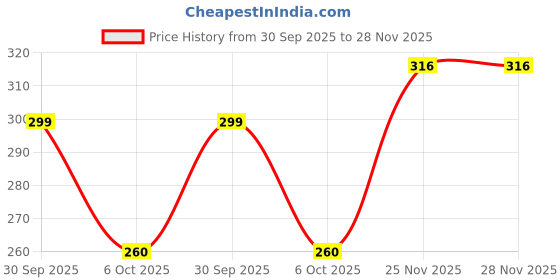 myntra.com Abhooshan Silver-Plated Anklet abhooshan Price History Graph from 30 Sep 2025 to 28 Nov 2025