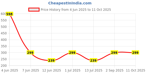 myntra.com Abhooshan Silver-Plated Artificial Beaded Oxidised Dome Shaped Jhumkas abhooshan Price History Graph from 4 Jun 2025 to 11 Oct 2025