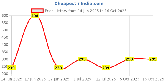 myntra.com Abhooshan Silver-Plated Artificial Beaded Oxidised Dome Shaped Jhumkas abhooshan Price History Graph from 14 Jun 2025 to 16 Oct 2025