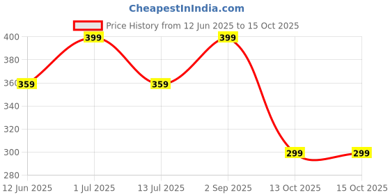 myntra.com Abhooshan Silver-Plated Artificial Beaded Oxidised Dome Shaped Jhumkas abhooshan Price History Graph from 12 Jun 2025 to 13 Oct 2025