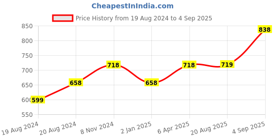 myntra.com Abhooshan Silver-Plated CZ Studded Contemporary Drop Earrings abhooshan Price History Graph from 19 Aug 2024 to 4 Sep 2025