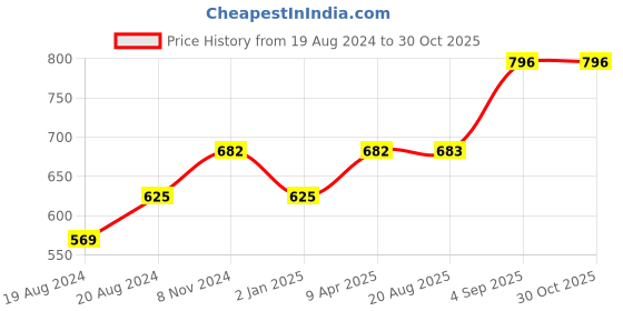 myntra.com Abhooshan Silver-Plated CZ Studded Contemporary Studs Earrings abhooshan Price History Graph from 19 Aug 2024 to 29 Oct 2025