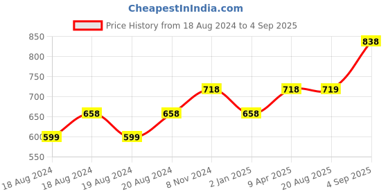 myntra.com Abhooshan Silver-Plated CZ Studded Contemporary Studs Earrings abhooshan Price History Graph from 18 Aug 2024 to 4 Sep 2025