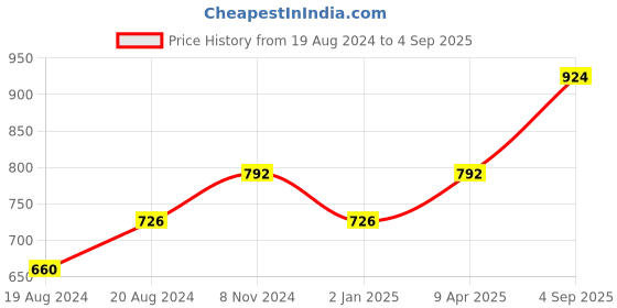 myntra.com Abhooshan Silver-Plated CZ Studded Contemporary Studs Earrings abhooshan Price History Graph from 19 Aug 2024 to 4 Sep 2025