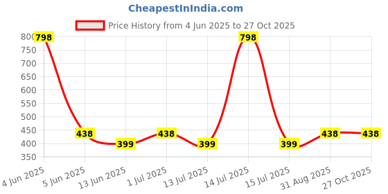 myntra.com Abhooshan Silver-Plated Stud Nosepin abhooshan Price History Graph from 4 Jun 2025 to 27 Oct 2025