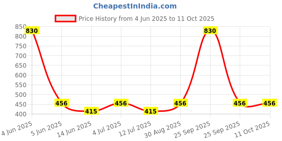myntra.com Abhooshan Silver-Plated Stud Nosepin abhooshan Price History Graph from 4 Jun 2025 to 9 Oct 2025