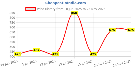 myntra.com Abhooshan Silver-Plated Stud Nosepin abhooshan Price History Graph from 18 Jun 2025 to 25 Nov 2025
