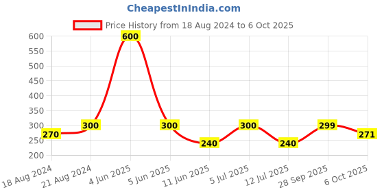 myntra.com Abhooshan Silver-Plated Thread Adjustable Anklet abhooshan Price History Graph from 18 Aug 2024 to 6 Oct 2025