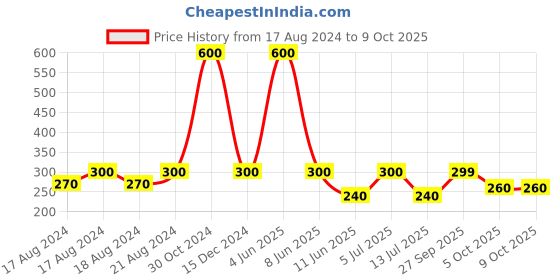 myntra.com Abhooshan Silver-Plated Thread Anklet abhooshan Price History Graph from 17 Aug 2024 to 8 Oct 2025