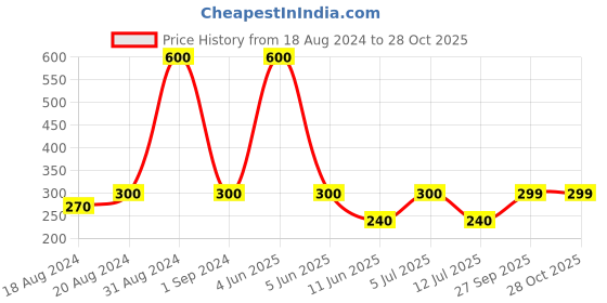 myntra.com Abhooshan Silver-Plated Thread Anklet abhooshan Price History Graph from 18 Aug 2024 to 28 Oct 2025