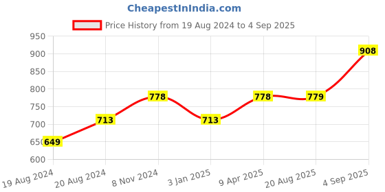 myntra.com Abhooshan Square Shaped CZ Stone Studded 925 Sterling Silver Studs Earrings abhooshan Price History Graph from 19 Aug 2024 to 4 Sep 2025