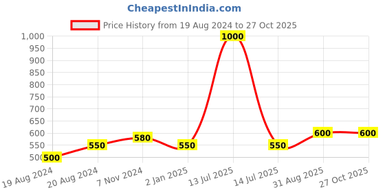 myntra.com Abhooshan Sterling Silver Beads Beaded Circular Studs Earrings abhooshan Price History Graph from 19 Aug 2024 to 27 Oct 2025
