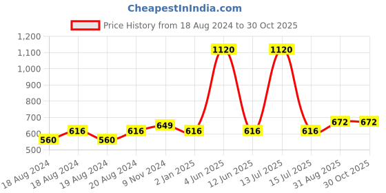 myntra.com Abhooshan Sterling Silver Contemporary Studs Earrings abhooshan Price History Graph from 18 Aug 2024 to 30 Oct 2025