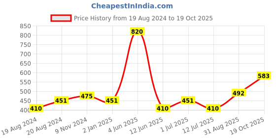myntra.com Abhooshan Sterling Silver Contemporary Twisted Knot stud Earrings abhooshan Price History Graph from 19 Aug 2024 to 19 Oct 2025