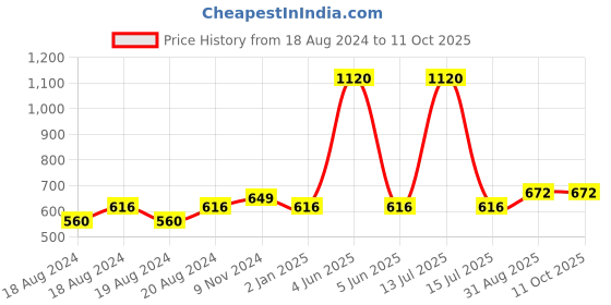 myntra.com Abhooshan Sterling Silver Crystals Square Shaped Studs abhooshan Price History Graph from 18 Aug 2024 to 10 Oct 2025
