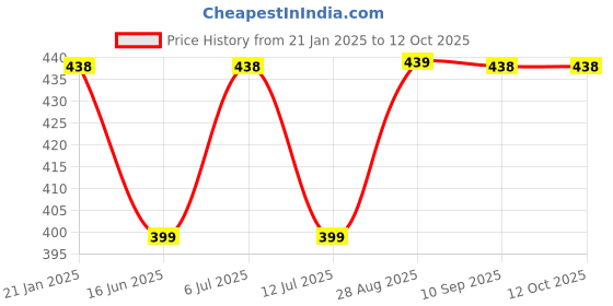 myntra.com Abhooshan Sterling Silver Cubic Zirconia Ring Nosepin abhooshan Price History Graph from 21 Jan 2025 to 12 Oct 2025