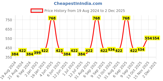 myntra.com Abhooshan Sterling Silver Cubic Zirconia Stud Nosepin abhooshan Price History Graph from 19 Aug 2024 to 2 Dec 2025