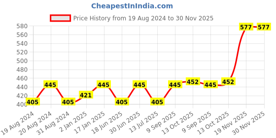 myntra.com Abhooshan Sterling Silver Cubic Zirconia Stud Nosepin abhooshan Price History Graph from 19 Aug 2024 to 30 Nov 2025
