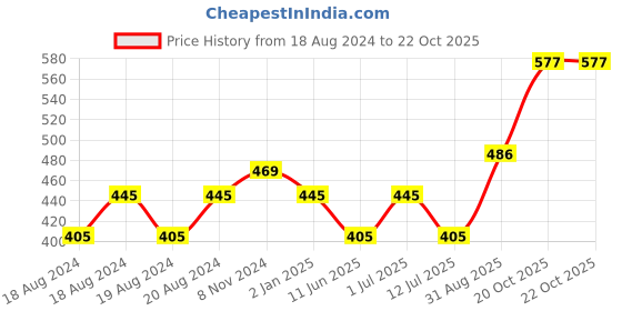 myntra.com Abhooshan Sterling Silver Cubic Zirconia Studs Earrings abhooshan Price History Graph from 18 Aug 2024 to 21 Oct 2025