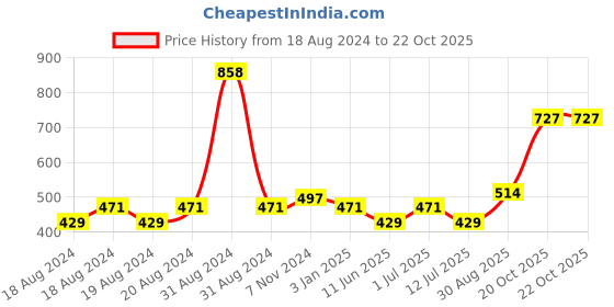 myntra.com Abhooshan Sterling Silver Cubic Zirconia Studs Earrings abhooshan Price History Graph from 18 Aug 2024 to 21 Oct 2025