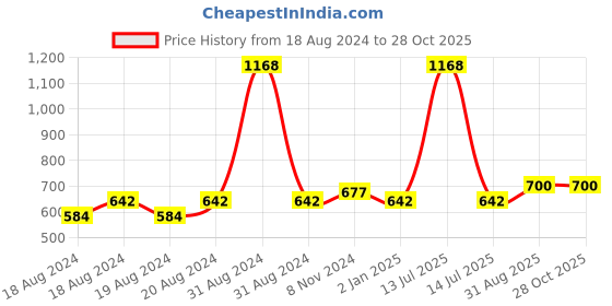 myntra.com Abhooshan Sterling Silver Cubic Zirconia Studs Earrings abhooshan Price History Graph from 18 Aug 2024 to 27 Oct 2025