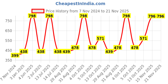 myntra.com Abhooshan Sterling Silver Cubic Zirconia Studs Earrings abhooshan Price History Graph from 7 Nov 2024 to 21 Nov 2025