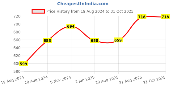 myntra.com Abhooshan Sterling Silver Diamond Shaped Studs Earrings abhooshan Price History Graph from 19 Aug 2024 to 30 Oct 2025