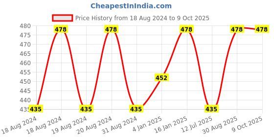myntra.com Abhooshan Sterling Silver Gold Plated Cubic Zirconia Studded Nose Ring abhooshan Price History Graph from 18 Aug 2024 to 8 Oct 2025