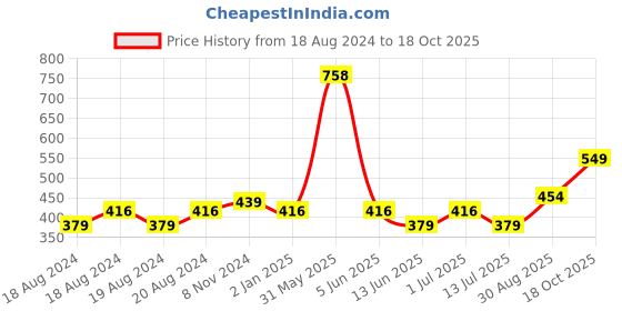 myntra.com Abhooshan Sterling Silver Heart Shaped Studs Earrings abhooshan Price History Graph from 18 Aug 2024 to 18 Oct 2025