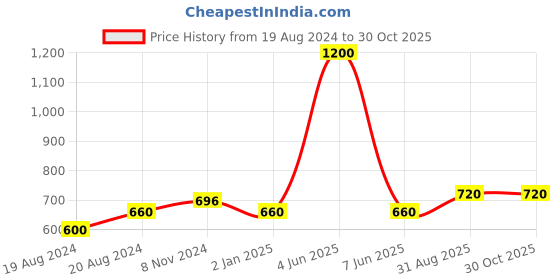 myntra.com Abhooshan Sterling Silver Heart Shaped Studs Earrings abhooshan Price History Graph from 19 Aug 2024 to 30 Oct 2025