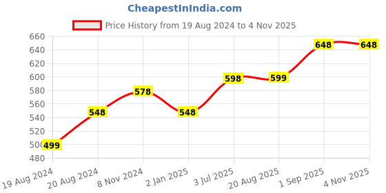myntra.com Abhooshan Sterling Silver Hoop Earrings abhooshan Price History Graph from 19 Aug 2024 to 3 Nov 2025