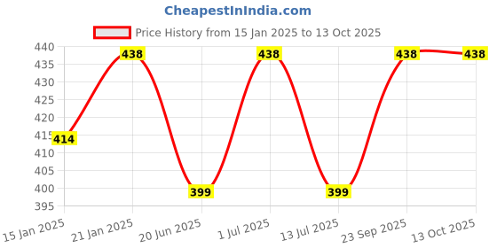 myntra.com Abhooshan Sterling Silver Onyx Stud Nosepin abhooshan Price History Graph from 15 Jan 2025 to 13 Oct 2025
